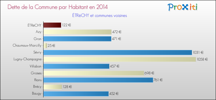 Dette par habitant de la commune en 2014 pour ÉTRéCHY et les communes proches Comparaison de la dette par habitant de la commune en 2014 pour ÉTRéCHY et les communes voisines