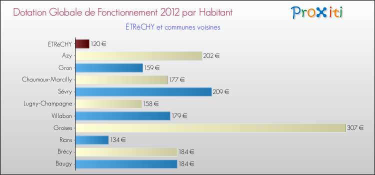 Montant des dotations globales de fonctionnement DGF par Habitant pour ÉTRéCHY et les communes proches Comparaison des des dotations globales de fonctionnement DGF par habitant pour ÉTRéCHY et les communes voisines