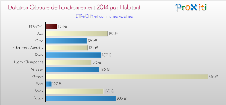 Montant des dotations globales de fonctionnement DGF par Habitant pour ÉTRéCHY et les communes proches en 2014. Comparaison des des dotations globales de fonctionnement DGF par habitant pour ÉTRéCHY et les communes voisines en 2014.