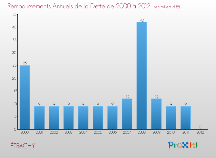 Evolution de l'annuité de la dette pour la commune de ÉTRéCHY de 2000 à 2012 Annuités de la dette pour ÉTRéCHY de 2000 à 2012