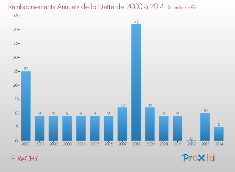 Evolution de l'annuité de la dette pour la commune de ÉTRéCHY de 2000 à 2014 Annuités de la dette pour ÉTRéCHY de 2000 à 2014