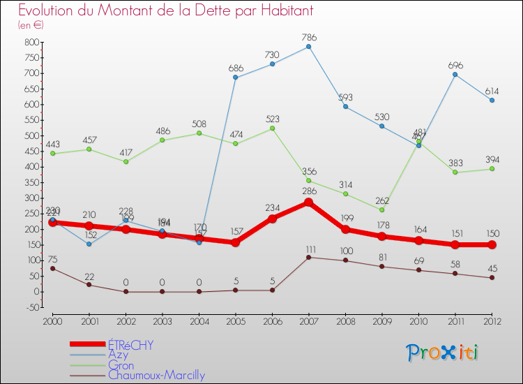 Evolution de la dette par habitant pour la commune de ÉTRéCHY et les communes proches de 2000 à 2012 Comparaison de la dette par habitant pour ÉTRéCHY et les communes voisines de 2000 à 2012