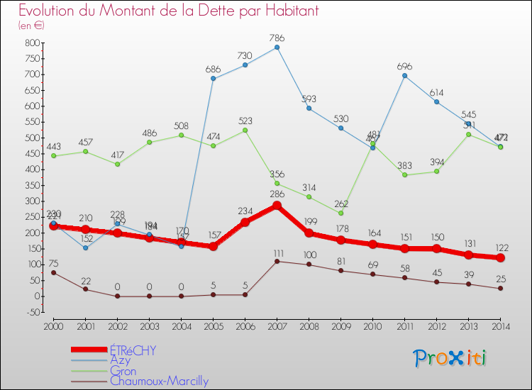 Evolution de la dette par habitant pour la commune de ÉTRéCHY et les communes proches de 2000 à 2014 Comparaison de la dette par habitant pour ÉTRéCHY et les communes voisines de 2000 à 2014