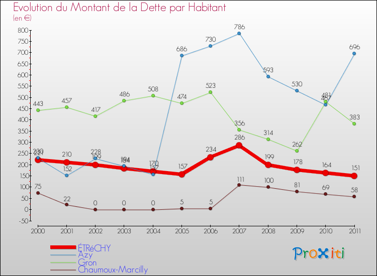 Evolution de la dette par habitant pour la commune de ÉTRéCHY et les communes proches Comparaison de la dette par habitant pour ÉTRéCHY et les communes voisines