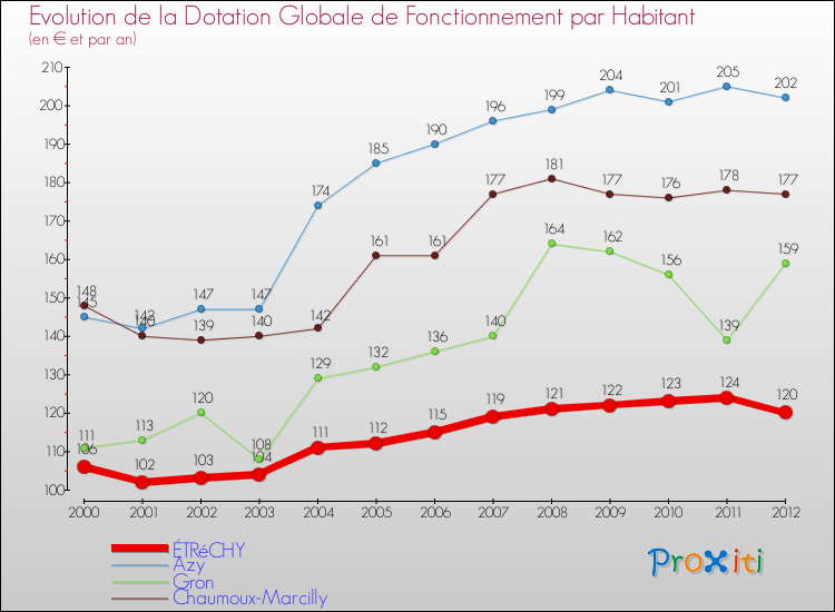 Evolution et montant de la dotation globale de fonctionnement par Habitant pour ÉTRéCHY et les communes proches Comparaison des dotations globales de fonctionnement par habitant pour ÉTRéCHY et les communes voisines