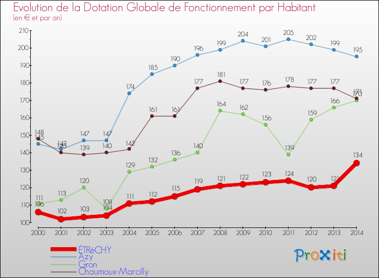 Evolution et montant de la dotation globale de fonctionnement par Habitant pour ÉTRéCHY et les communes proches de 2000 à 2014. Comparaison des dotations globales de fonctionnement par habitant pour ÉTRéCHY et les communes voisines de 2000 à 2014.