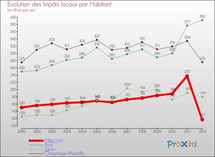 Evolution et montant des impôts locaux par Habitant pour ÉTRéCHY et les communes proches Comparaison des impôts locaux par habitant pour ÉTRéCHY et les communes voisines
