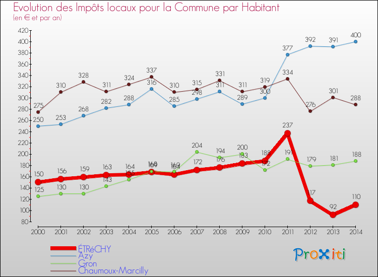 Evolution et montant des impôts locaux par Habitant pour ÉTRéCHY et les communes proches de 2000 à 2014 Comparaison des impôts locaux par habitant pour ÉTRéCHY et les communes voisines de 2000 à 2014