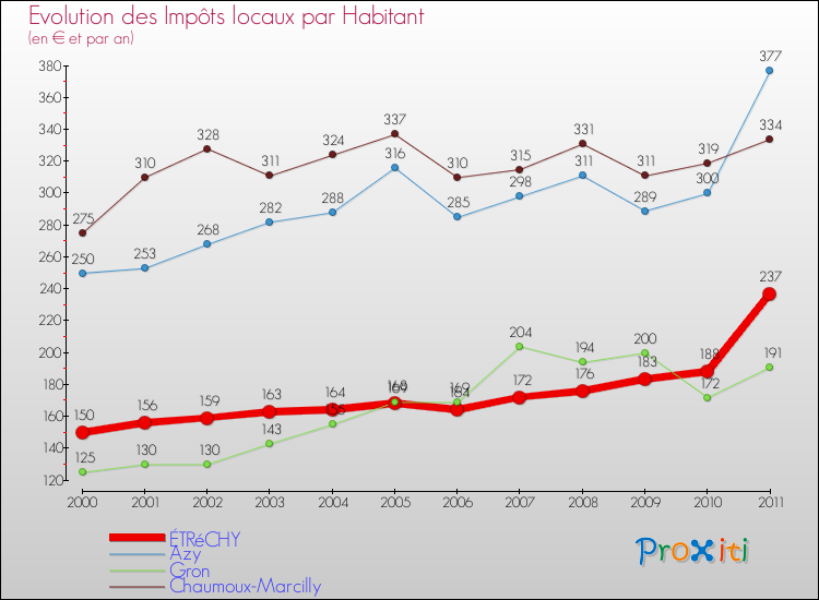 Evolution et montant des impôts locaux par Habitant pour ÉTRéCHY et les communes proches Comparaison des impôts locaux par habitant pour ÉTRéCHY et les communes voisines