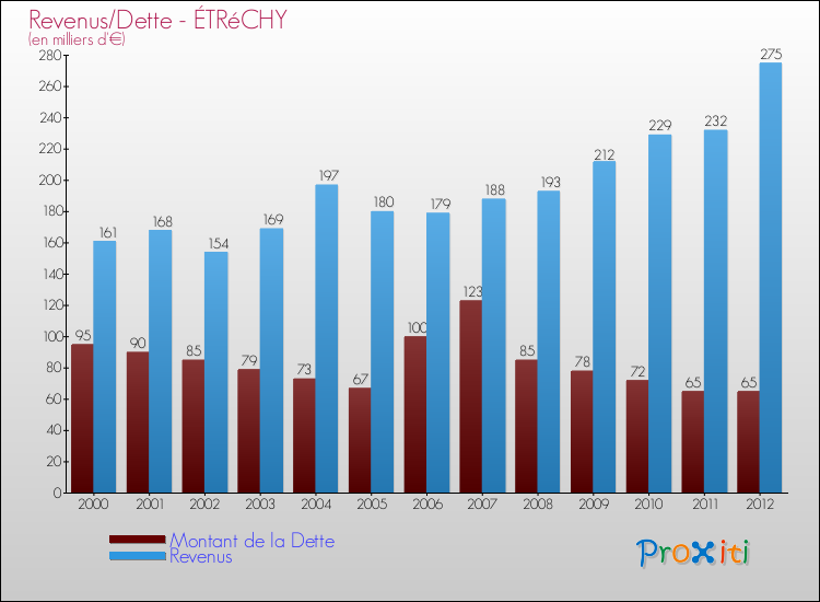 Evolution comparée de la dette et des revenus pour la commune de ÉTRéCHY de 2000 à 2012 Comparaison de la dette et des revenus pour ÉTRéCHY de 2000 à 2012