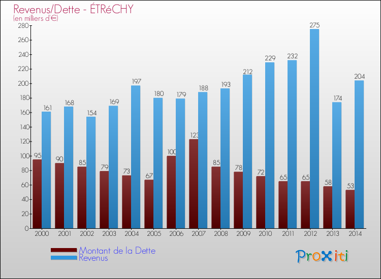 Evolution comparée de la dette et des revenus pour la commune de ÉTRéCHY de 2000 à 2014 Comparaison de la dette et des revenus pour ÉTRéCHY de 2000 à 2014