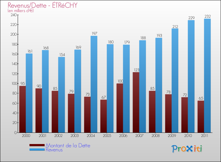 Evolution comparée de la dette et des revenus pour la commune de ÉTRéCHY de 2000 à 2011 Comparaison de la dette et des revenus pour ÉTRéCHY de 2000 à 2011