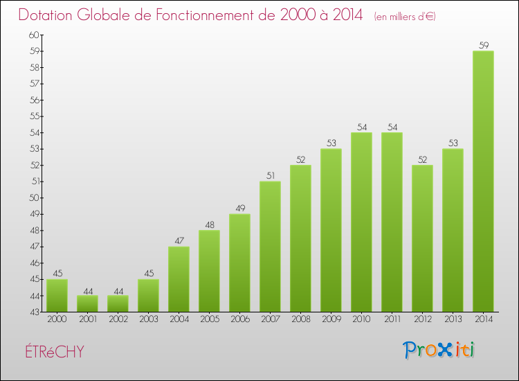 Evolution du montant de la Dotation Globale de Fonctionnement pour la commune de ÉTRéCHY de 2000 à 2014 Evolution du montant de la Dotation Globale de Fonctionnement pour ÉTRéCHY de 2000 à 2014