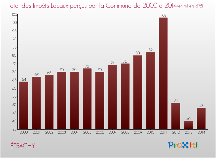 Evolution des Impôts Locaux pour la commune de ÉTRéCHY de 2000 à 2014 Evolution des Impôts Locaux pour ÉTRéCHY de 2000 à 2014