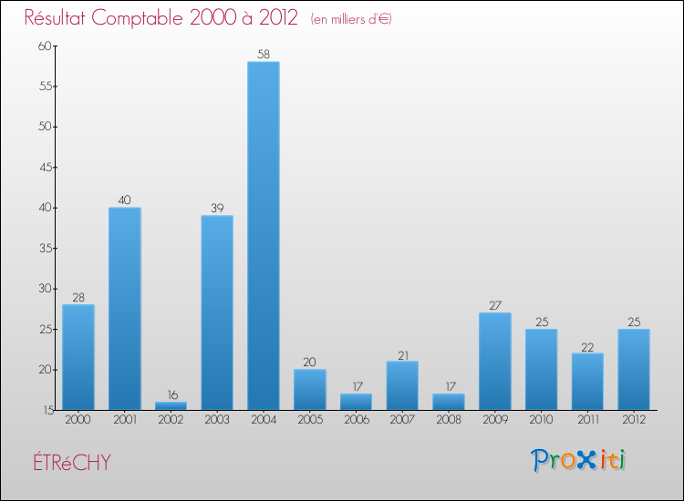 Evolution du résultat comptable pour la commune de ÉTRéCHY de 2000 à 2012 Evolution du résultat comptable pour ÉTRéCHY de 2000 à 2012