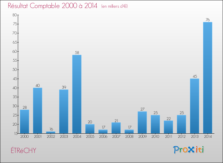 Evolution du résultat comptable pour la commune de ÉTRéCHY de 2000 à 2014 Evolution du résultat comptable pour ÉTRéCHY de 2000 à 2014