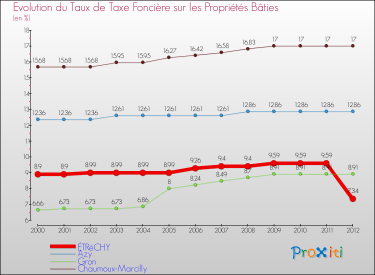 Evolution du taux de la taxe foncière sur le bati pour ÉTRéCHY et les communes proches de 2000 à 2012 Comparaison des taux de taxe foncière sur le bati pour ÉTRéCHY et les communes voisines de 2000 à 2012