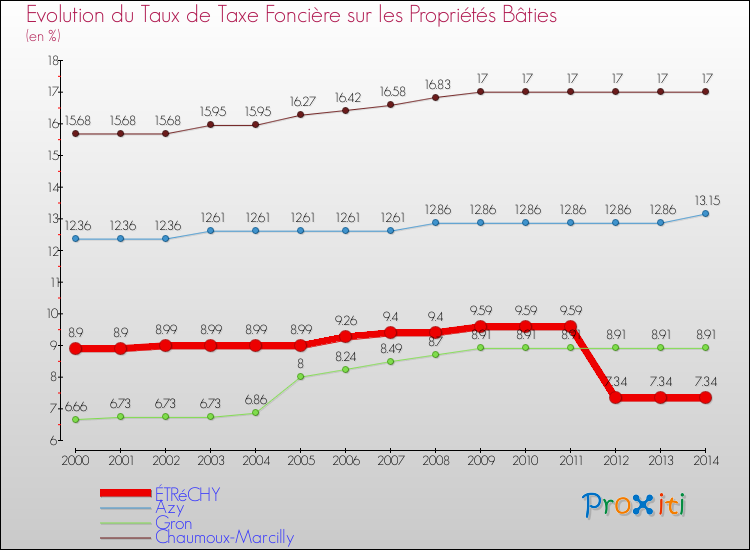 Evolution du taux de la taxe foncière sur le bati pour ÉTRéCHY et les communes proches de 2000 à 2014 Comparaison des taux de taxe foncière sur le bati pour ÉTRéCHY et les communes voisines de 2000 à 2014