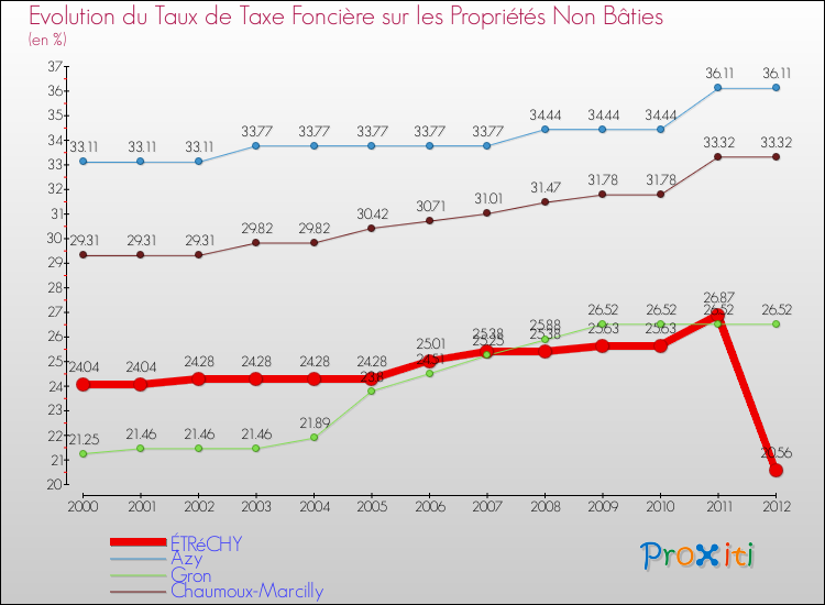 Evolution du taux de la taxe foncière sur les immeubles et terrains non batis pour ÉTRéCHY et les communes proches de 2000 à 2012 Comparaison des taux de la taxe foncière sur les immeubles et terrains non batis pour ÉTRéCHY et les communes voisines de 2000 à 2012