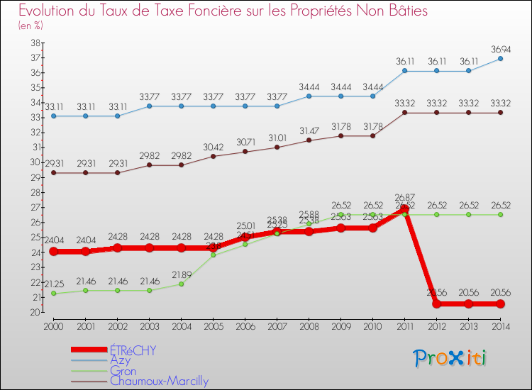 Evolution du taux de la taxe foncière sur les immeubles et terrains non batis pour ÉTRéCHY et les communes proches de 2000 à 2014 Comparaison des taux de la taxe foncière sur les immeubles et terrains non batis pour ÉTRéCHY et les communes voisines de 2000 à 2014
