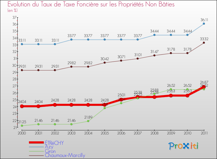 Evolution du taux de la taxe foncière sur les immeubles et terrains non batis pour ÉTRéCHY et les communes proches Comparaison des taux de la taxe foncière sur les immeubles et terrains non batis pour ÉTRéCHY et les communes voisines