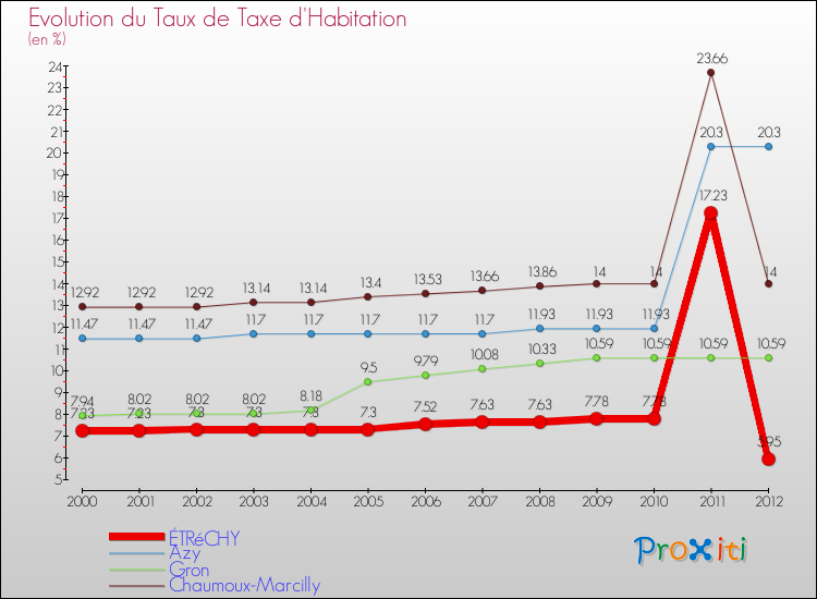 Evolution du taux de la taxe d'habitation pour ÉTRéCHY et les communes proches Comparaison des taux de la taxe d'habitation pour ÉTRéCHY et les communes voisines