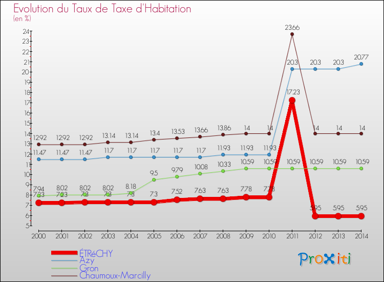 Evolution du taux de la taxe d'habitation pour ÉTRéCHY et les communes proches de 2000 à 2014 Comparaison des taux de la taxe d'habitation pour ÉTRéCHY et les communes voisines de 2000 à 2014