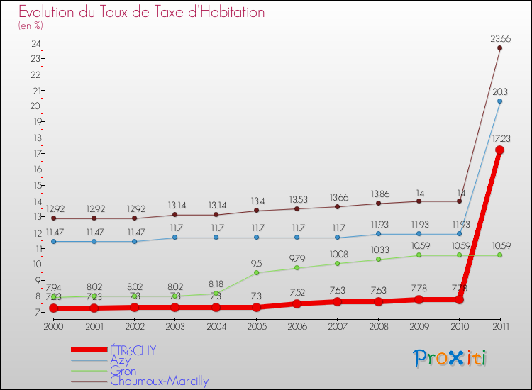Evolution du taux de la taxe d'habitation pour ÉTRéCHY et les communes proches Comparaison des taux de la taxe d'habitation pour ÉTRéCHY et les communes voisines