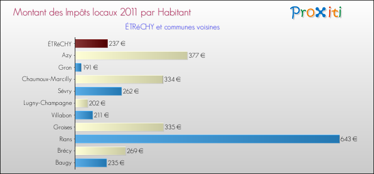 Montant des impôts locaux par Habitant pour ÉTRéCHY et les communes proches Comparaison des impôts locaux par habitant pour ÉTRéCHY et les communes voisines