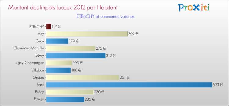 Montant des impôts locaux par Habitant pour ÉTRéCHY et les communes proches Comparaison des impôts locaux par habitant pour ÉTRéCHY et les communes voisines