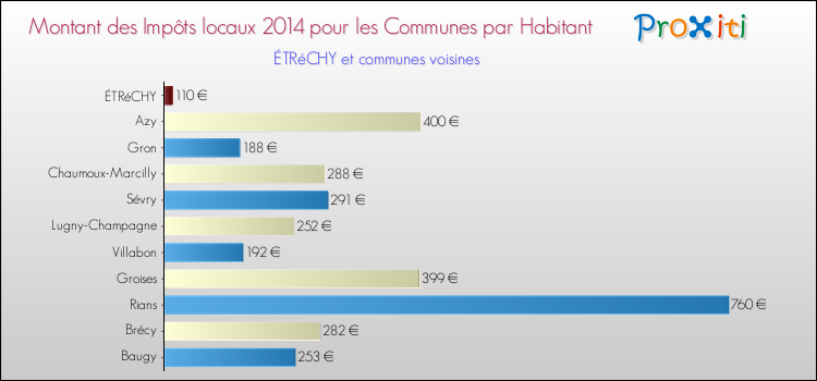 Montant des impôts locaux par Habitant pour ÉTRéCHY et les communes proches en 2014 Comparaison des impôts locaux par habitant pour ÉTRéCHY et les communes voisines en 2014