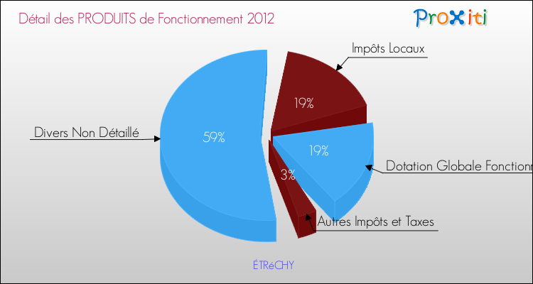 Décomposition du Budget de Fonctionnement 2012 de la commune de ÉTRéCHY Budget de Fonctionnement 2012 pour la commune de ÉTRéCHY