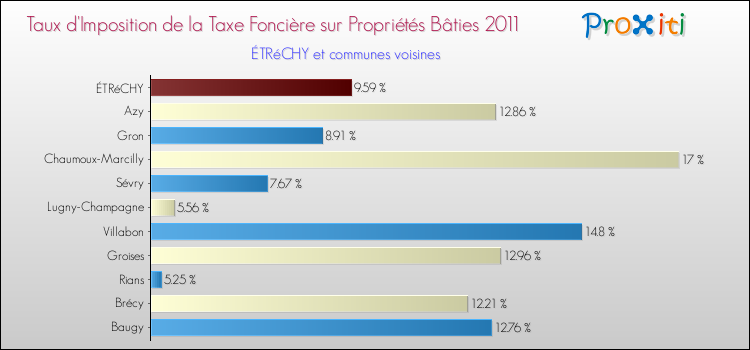 Taux d'imposition de la taxe foncière sur le bati 2011 pour ÉTRéCHY et les communes proches Comparaison des taux d'imposition de la taxe foncière sur le bati 2011 pour ÉTRéCHY et les communes voisines