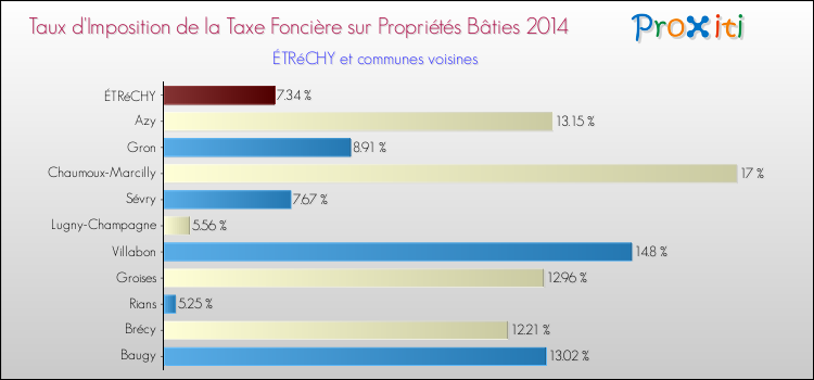 Taux d'imposition de la taxe foncière sur le bati 2014 pour ÉTRéCHY et les communes proches Comparaison des taux d'imposition de la taxe foncière sur le bati 2014 pour ÉTRéCHY et les communes voisines