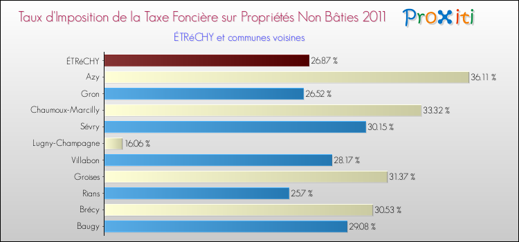 Taux d'imposition de la taxe foncière sur les immeubles et terrains non batis 2011 pour ÉTRéCHY et les communes proches Comparaison des taux d'imposition de la taxe foncière sur les immeubles et terrains non batis 2011 pour ÉTRéCHY et les communes voisines