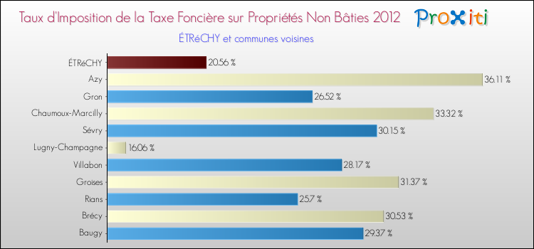Taux d'imposition de la taxe foncière sur les immeubles et terrains non batis 2012 pour ÉTRéCHY et les communes proches Comparaison des taux d'imposition de la taxe foncière sur les immeubles et terrains non batis 2012 pour ÉTRéCHY et les communes voisines