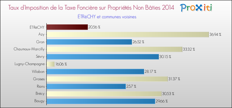 Taux d'imposition de la taxe foncière sur les immeubles et terrains non batis 2014 pour ÉTRéCHY et les communes proches Comparaison des taux d'imposition de la taxe foncière sur les immeubles et terrains non batis 2014 pour ÉTRéCHY et les communes voisines