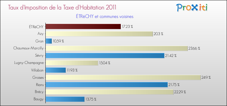 Taux d'imposition de la taxe d'habitation 2011 pour ÉTRéCHY et les communes proches Comparaison des taux d'imposition de la taxe d'habitation 2011 pour ÉTRéCHY et les communes voisines