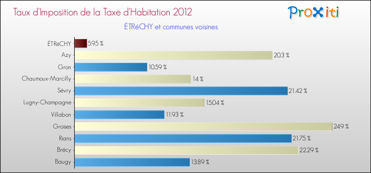 Taux d'imposition de la taxe d'habitation 2012 pour ÉTRéCHY et les communes proches Comparaison des taux d'imposition de la taxe d'habitation 2012 pour ÉTRéCHY et les communes voisines