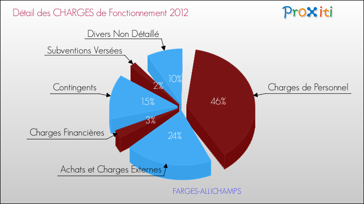 Décomposition des Charges de Fonctionnement 2012 de la commune de FARGES-ALLICHAMPS Charges de Fonctionnement 2012 pour la commune de FARGES-ALLICHAMPS