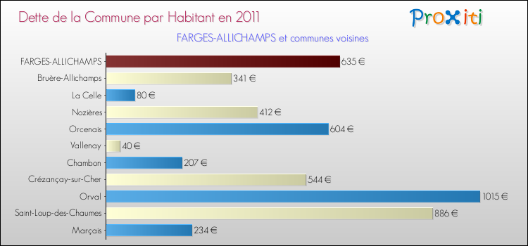 Dette par habitant de la commune en 2011 pour FARGES-ALLICHAMPS et les communes proches Comparaison de la dette par habitant de la commune en 2011 pour FARGES-ALLICHAMPS et les communes voisines