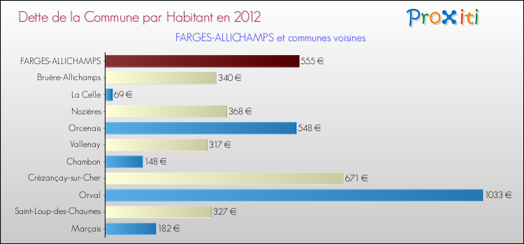 Dette par habitant de la commune en 2012 pour FARGES-ALLICHAMPS et les communes proches Comparaison de la dette par habitant de la commune en 2012 pour FARGES-ALLICHAMPS et les communes voisines