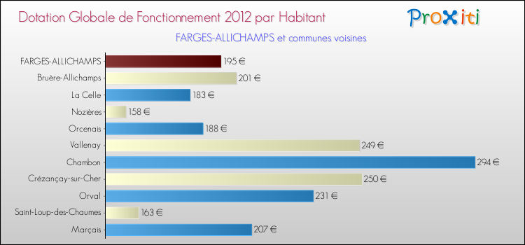 Montant des dotations globales de fonctionnement DGF par Habitant pour FARGES-ALLICHAMPS et les communes proches Comparaison des des dotations globales de fonctionnement DGF par habitant pour FARGES-ALLICHAMPS et les communes voisines
