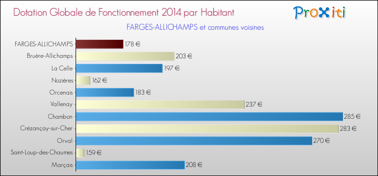 Montant des dotations globales de fonctionnement DGF par Habitant pour FARGES-ALLICHAMPS et les communes proches en 2014. Comparaison des des dotations globales de fonctionnement DGF par habitant pour FARGES-ALLICHAMPS et les communes voisines en 2014.