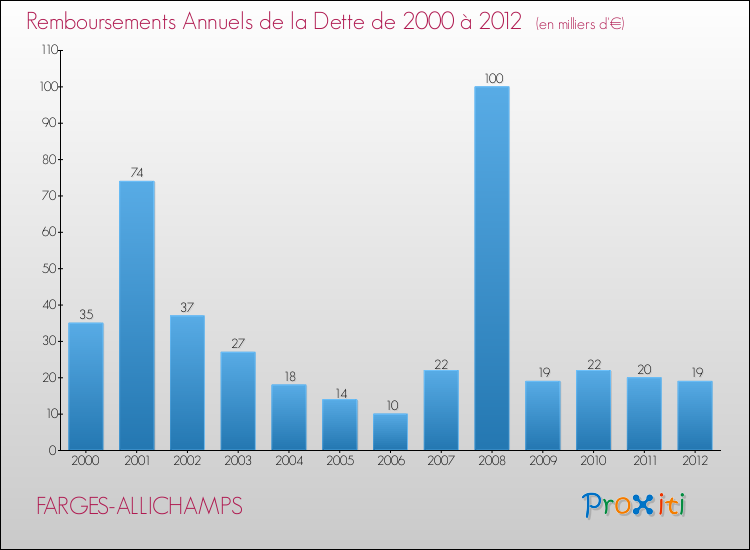 Evolution de l'annuité de la dette pour la commune de FARGES-ALLICHAMPS de 2000 à 2012 Annuités de la dette pour FARGES-ALLICHAMPS de 2000 à 2012