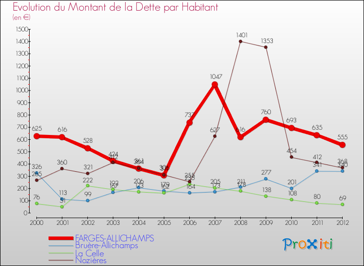 Evolution de la dette par habitant pour la commune de FARGES-ALLICHAMPS et les communes proches de 2000 à 2012 Comparaison de la dette par habitant pour FARGES-ALLICHAMPS et les communes voisines de 2000 à 2012