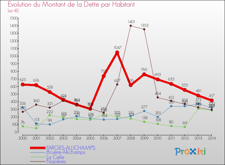 Evolution de la dette par habitant pour la commune de FARGES-ALLICHAMPS et les communes proches de 2000 à 2014 Comparaison de la dette par habitant pour FARGES-ALLICHAMPS et les communes voisines de 2000 à 2014