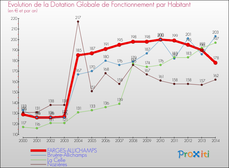 Evolution et montant de la dotation globale de fonctionnement par Habitant pour FARGES-ALLICHAMPS et les communes proches de 2000 à 2014. Comparaison des dotations globales de fonctionnement par habitant pour FARGES-ALLICHAMPS et les communes voisines de 2000 à 2014.