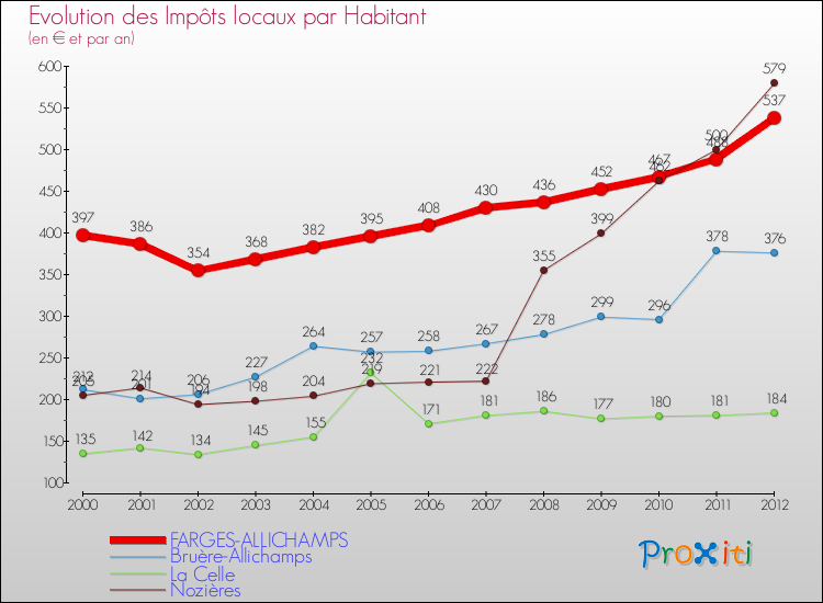 Evolution et montant des impôts locaux par Habitant pour FARGES-ALLICHAMPS et les communes proches Comparaison des impôts locaux par habitant pour FARGES-ALLICHAMPS et les communes voisines