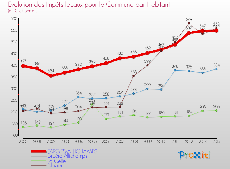 Evolution et montant des impôts locaux par Habitant pour FARGES-ALLICHAMPS et les communes proches de 2000 à 2014 Comparaison des impôts locaux par habitant pour FARGES-ALLICHAMPS et les communes voisines de 2000 à 2014